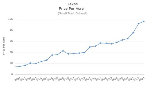Texas price per acre trend chart